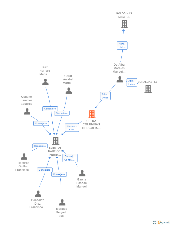 Vinculaciones societarias de ULTRA COLUMNAS HERCULIS SL