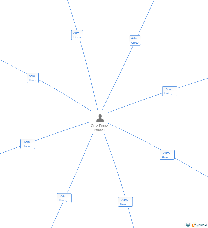 Vinculaciones societarias de SPINE ZARAGOZA SLP