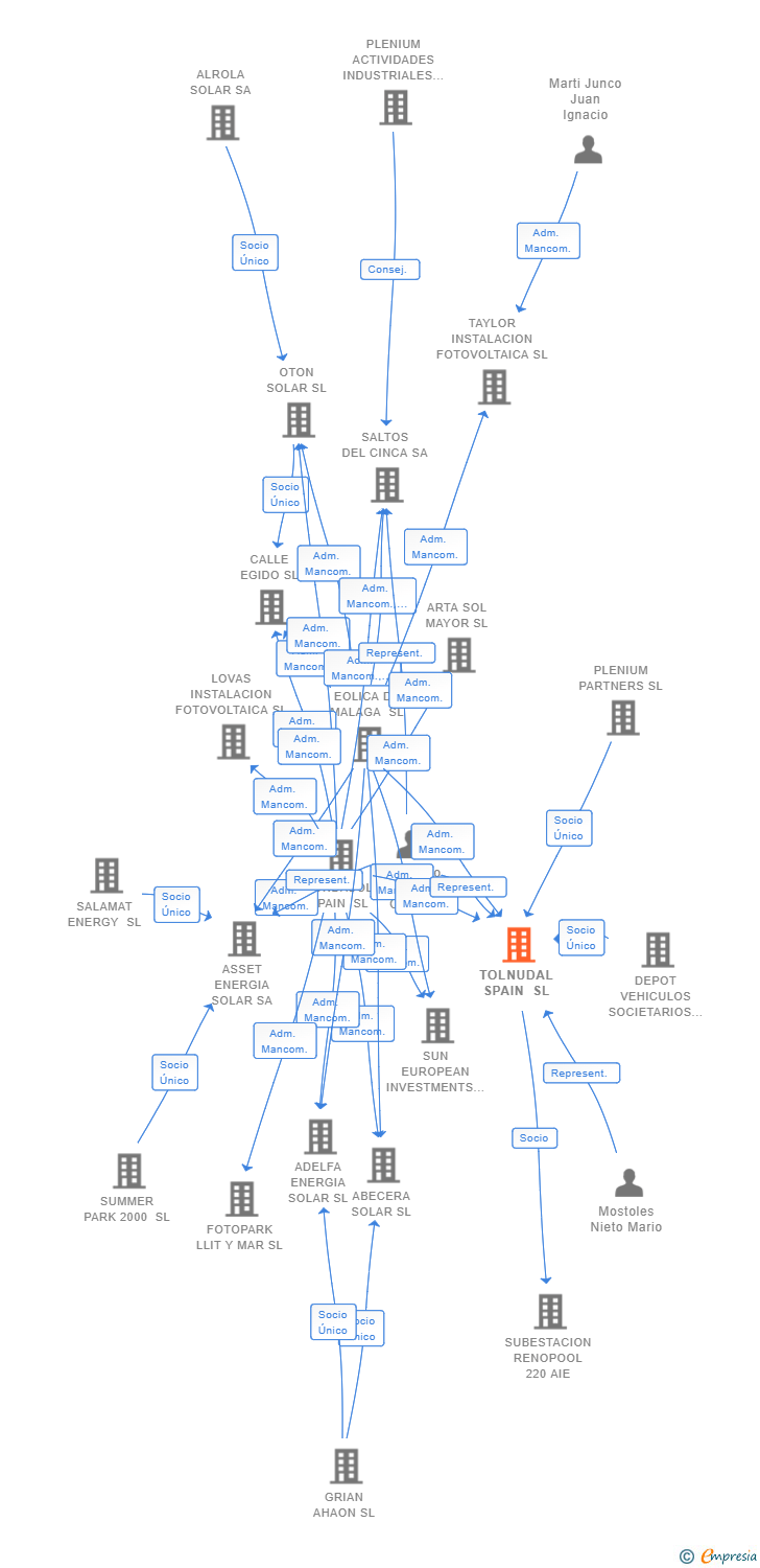 Vinculaciones societarias de TOLNUDAL SPAIN SL