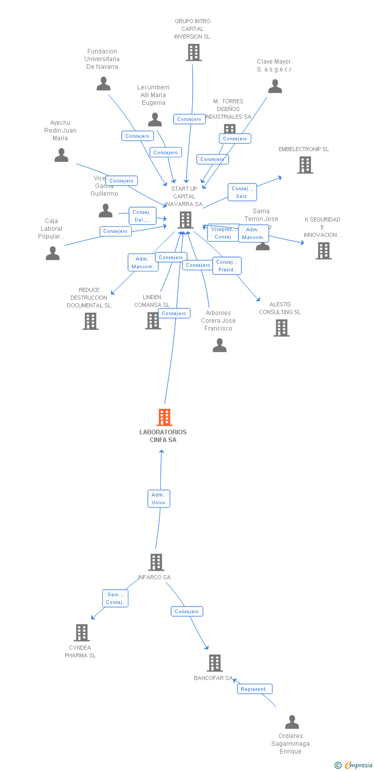 Vinculaciones societarias de LABORATORIOS CINFA SA