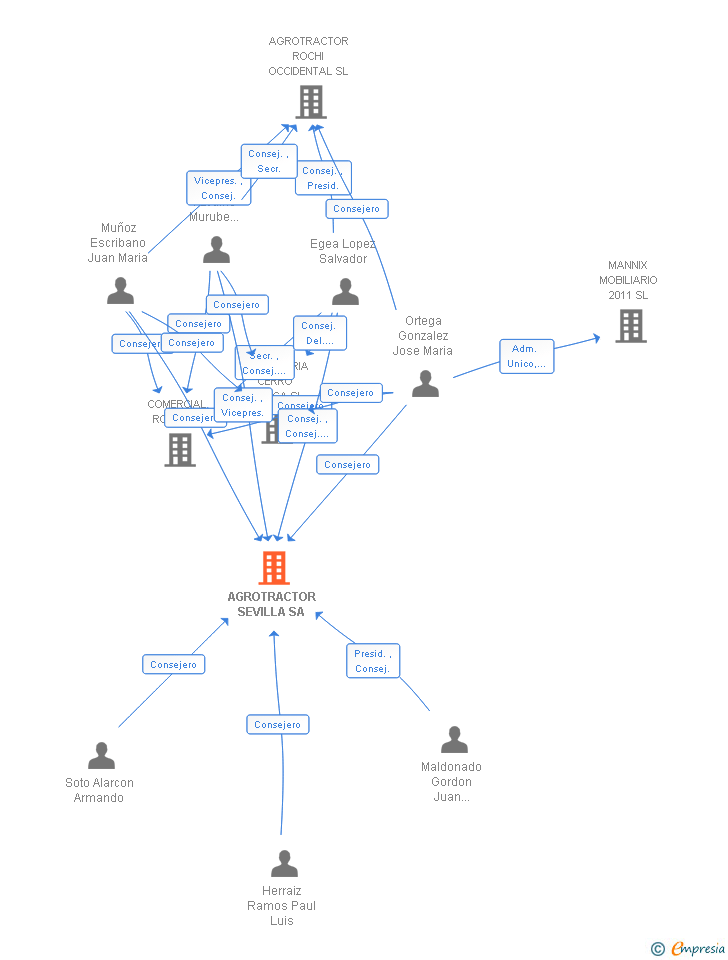 Vinculaciones societarias de AGROTRACTOR SEVILLA SA (EXTINGUIDA)
