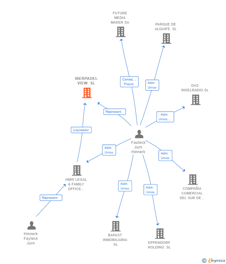 Vinculaciones societarias de IBERPADEL VIEW SL