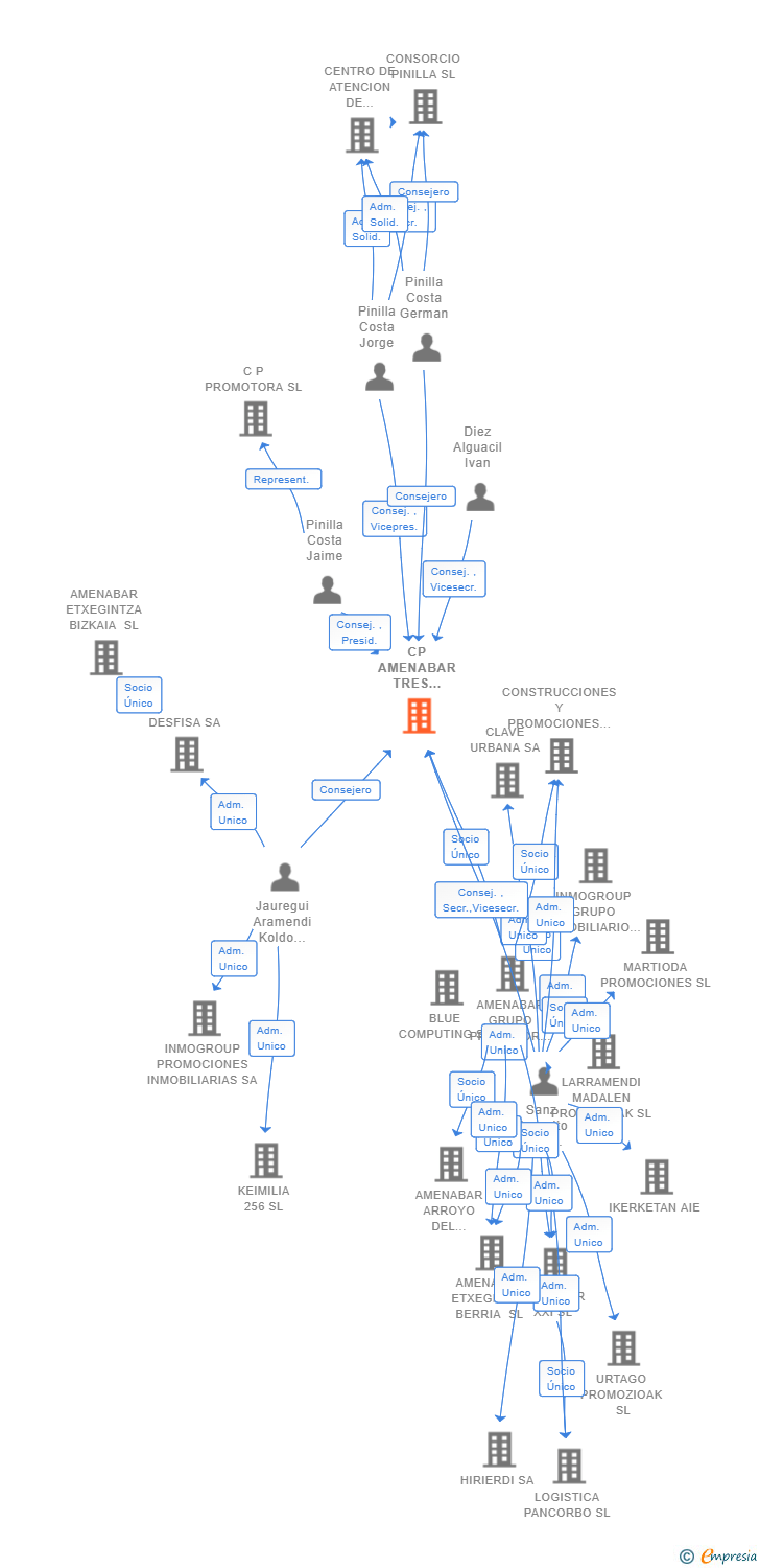 Vinculaciones societarias de CP AMENABAR TRES CANTOS SL