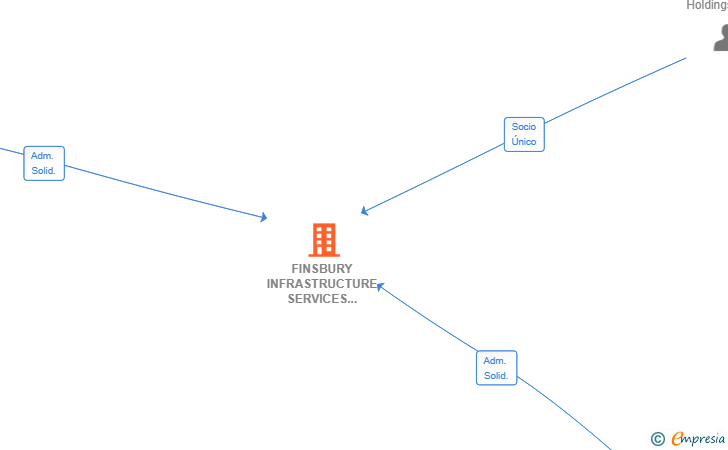 Vinculaciones societarias de FINSBURY INFRASTRUCTURE SERVICES IBERIA SL