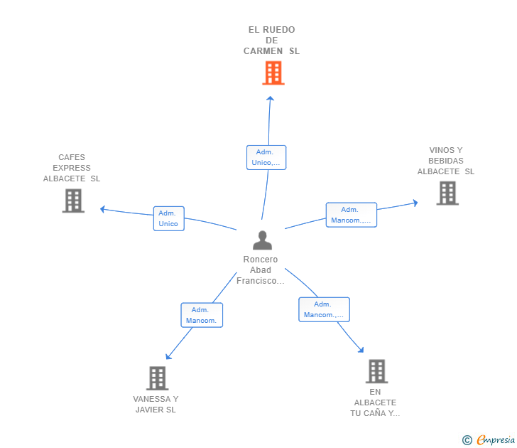 Vinculaciones societarias de EL RUEDO DE CARMEN SL