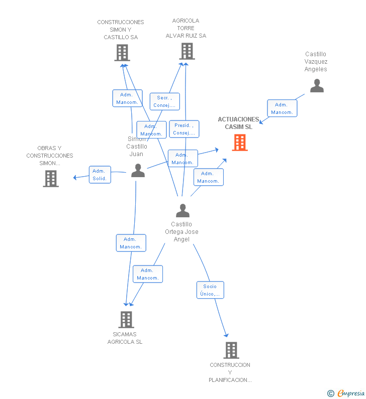 Vinculaciones societarias de ACTUACIONES CASIM SL