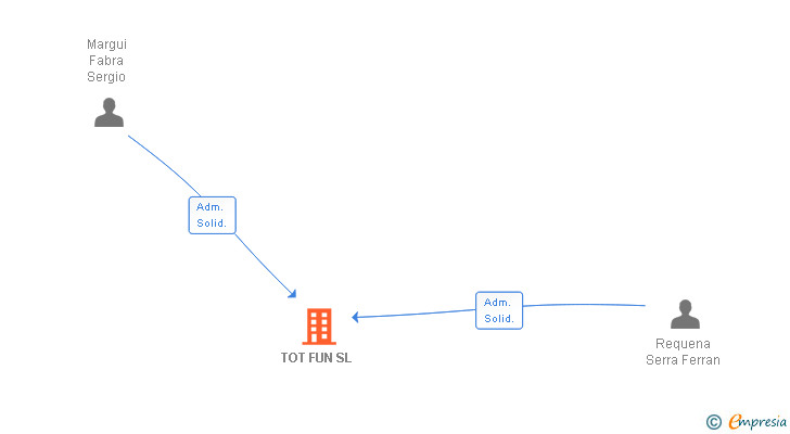 Vinculaciones societarias de TOT FUN SL