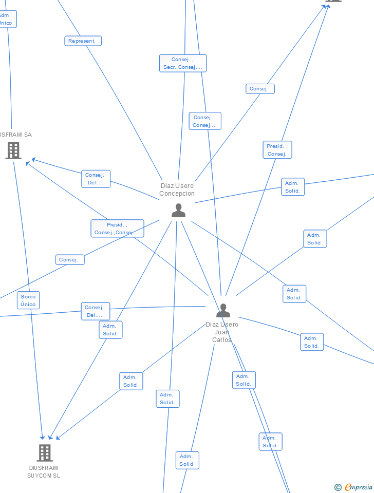 Vinculaciones societarias de DESARROLLOS INFORMATICOS DIUSFRAMI SL