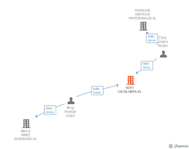 Vinculaciones societarias de SOFT CATALUNYA SL