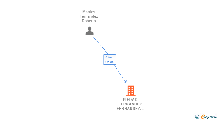 Vinculaciones societarias de PIEDAD FERNANDEZ FERNANDEZ GESTION DE INMUEBLES SL