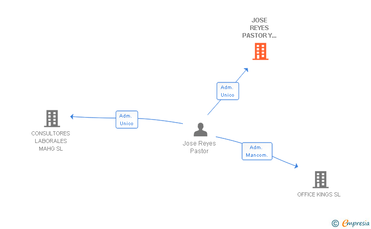 Vinculaciones societarias de JOSE REYES PASTOR Y OTROS SL