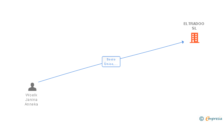 Vinculaciones societarias de ELTRADOO SL