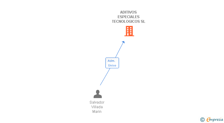 Vinculaciones societarias de ADITIVOS ESPECIALES TECNOLOGICOS SL