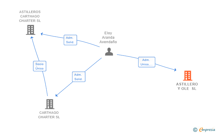 Vinculaciones societarias de ASTILLERO Y OLE SL