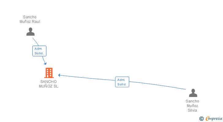 Vinculaciones societarias de SANCHO MUÑOZ SL