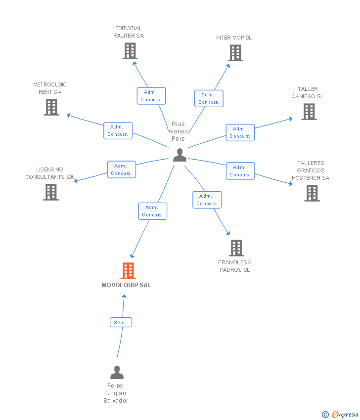 Vinculaciones societarias de MOVOEQUIP SAL