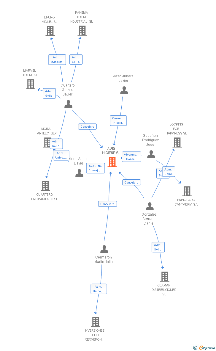 Vinculaciones societarias de ADIS HIGIENE SL