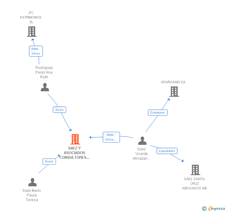 Vinculaciones societarias de SAEZ Y ASOCIADOS CONSULTORES JURIDICOS SLP