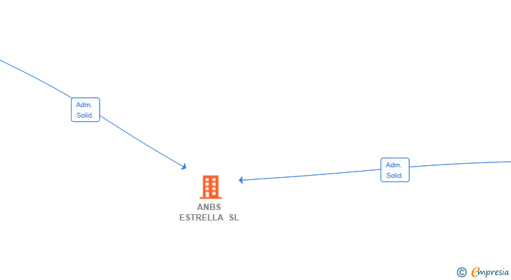 Vinculaciones societarias de ANBS ESTRELLA SL