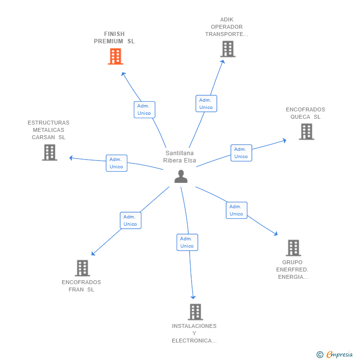 Vinculaciones societarias de FINISH PREMIUM SL