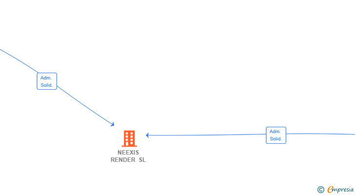 Vinculaciones societarias de NEEXIS RENDER SL