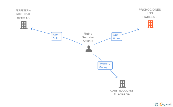 Vinculaciones societarias de PROMOCIONES LOS ROBLES 2003 SL