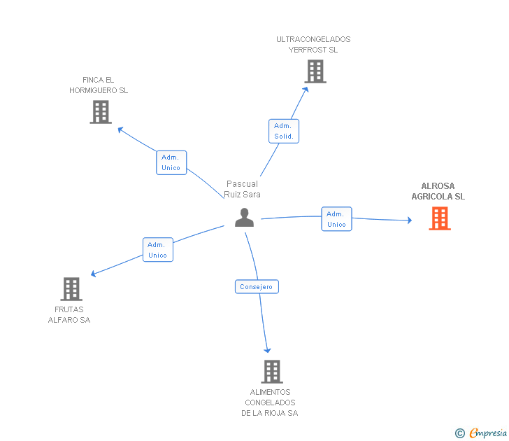 Vinculaciones societarias de ALROSA AGRICOLA SL