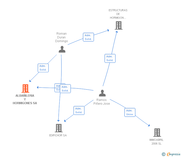 Vinculaciones societarias de ALBAÑILERIA Y HORMIGONES SA