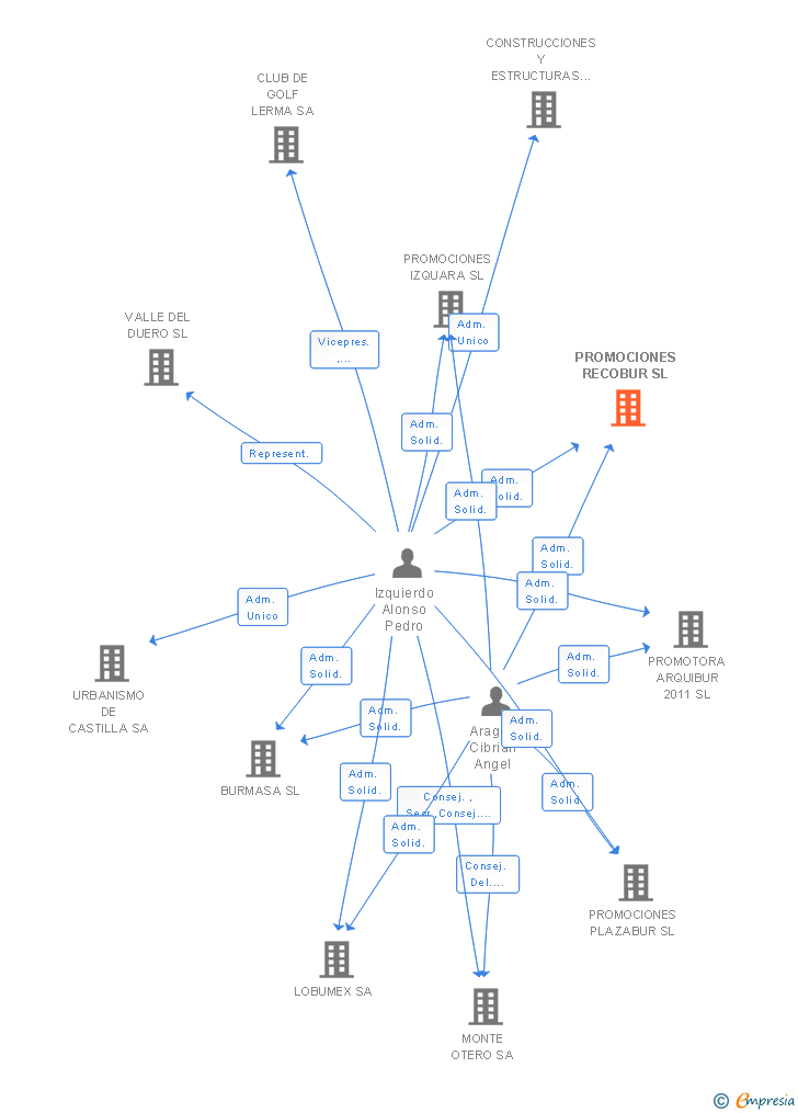 Vinculaciones societarias de PROMOCIONES RECOBUR SL