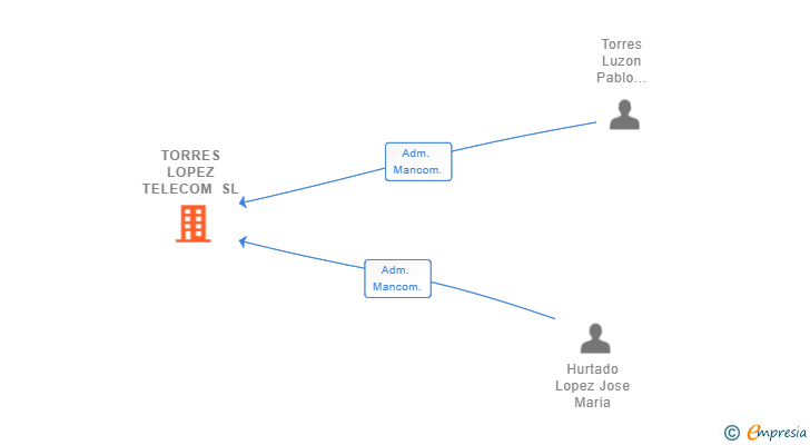 Vinculaciones societarias de TORRES LOPEZ TELECOM SL