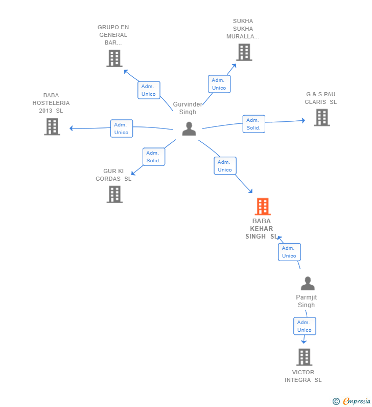 Vinculaciones societarias de BABA KEHAR SINGH SL