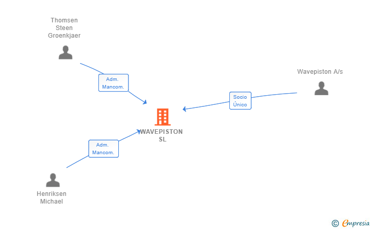 Vinculaciones societarias de WAVEPISTON SL