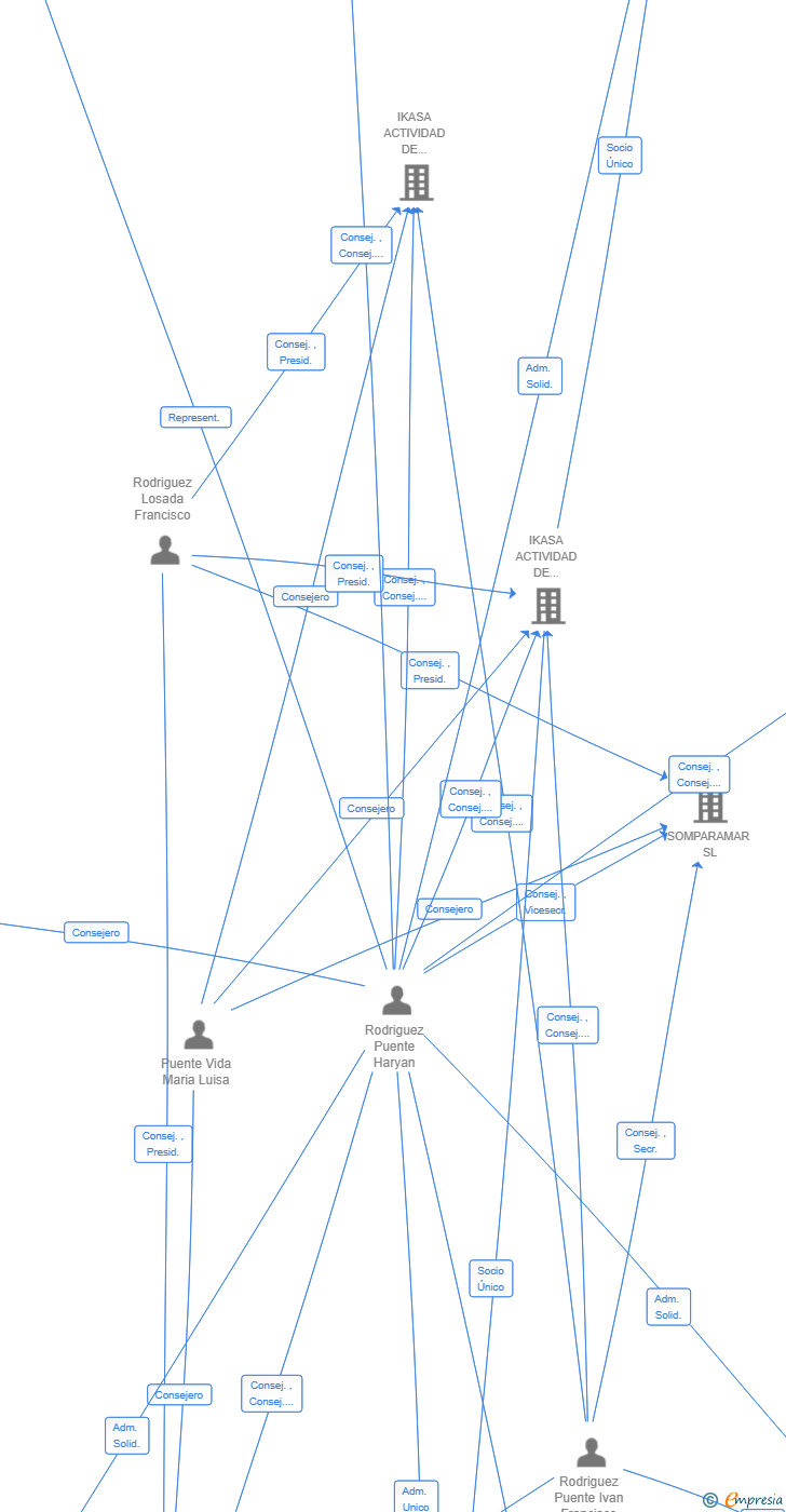 Vinculaciones societarias de IKASA DESARROLLOS COMERCIALES SL