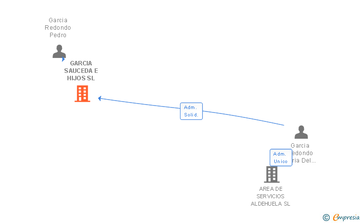 Vinculaciones societarias de GARCIA SAUCEDA E HIJOS SL