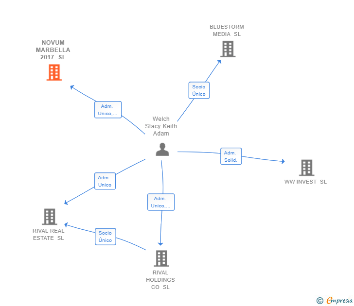 Vinculaciones societarias de NOVUM MARBELLA 2017 SL