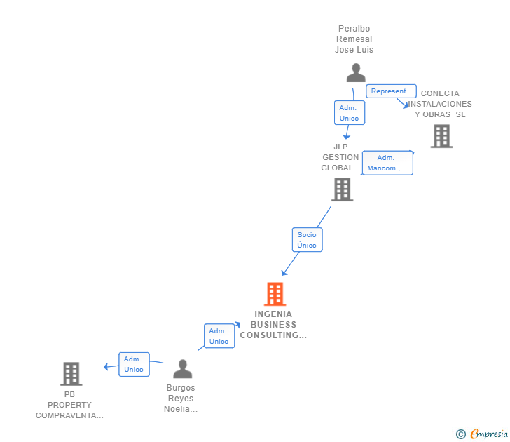 Vinculaciones societarias de INGENIA BUSINESS CONSULTING SL