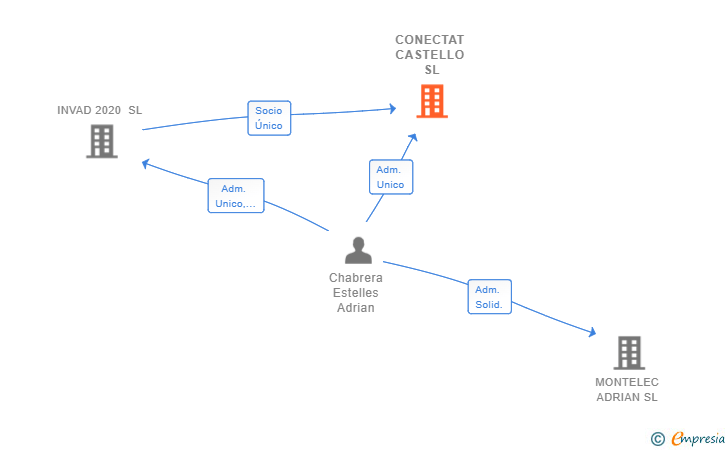 Vinculaciones societarias de CONECTAT CASTELLO SL