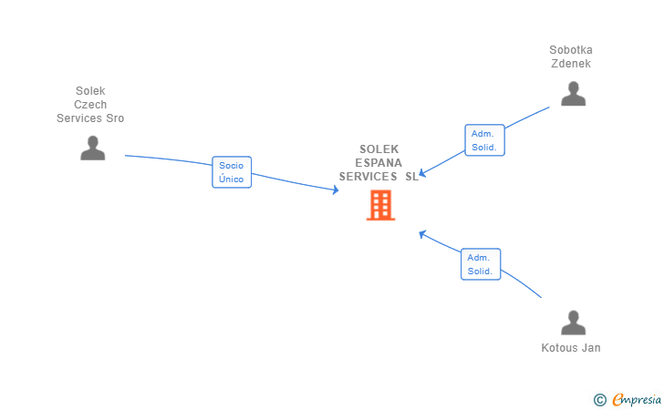Vinculaciones societarias de SOLEK ESPANA SERVICES SL