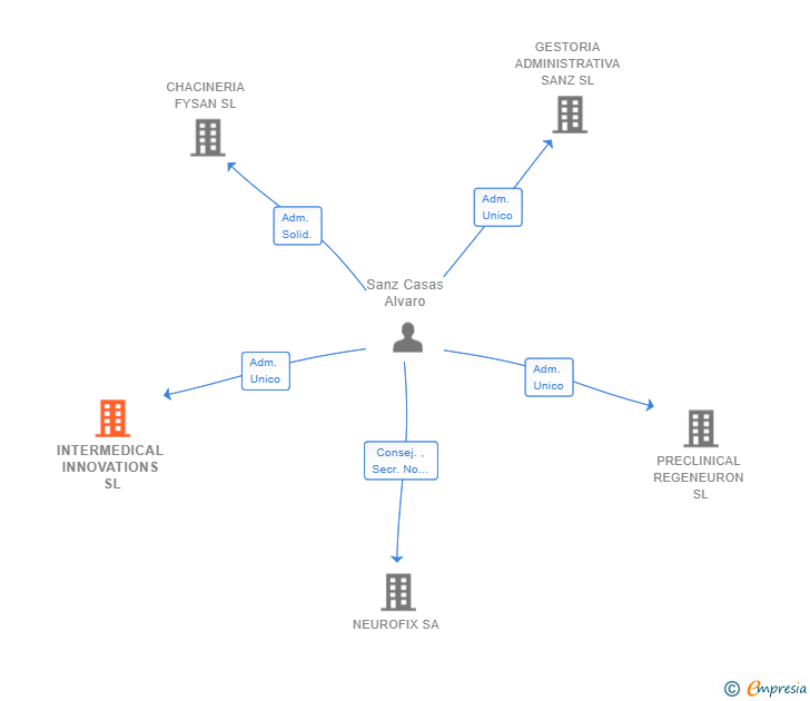 Vinculaciones societarias de INTERMEDICAL INNOVATIONS SL