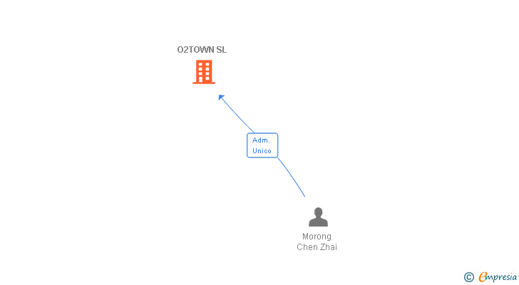 Vinculaciones societarias de O2TOWN SL