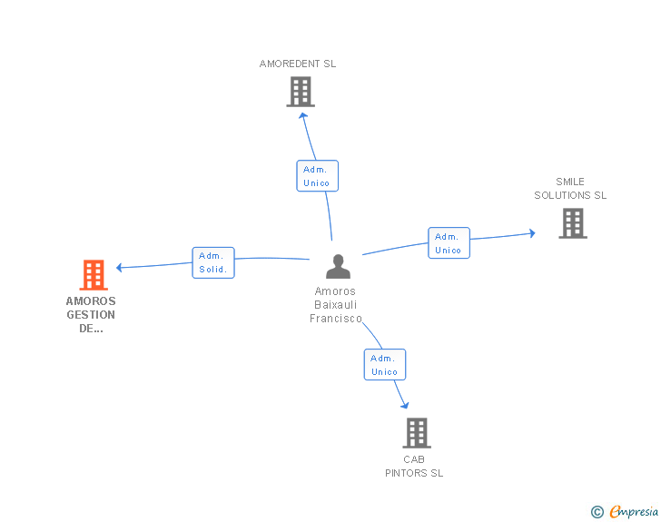 Vinculaciones societarias de AMOROS GESTION DE SERVICIOS DE ODONTOLOGIA SL