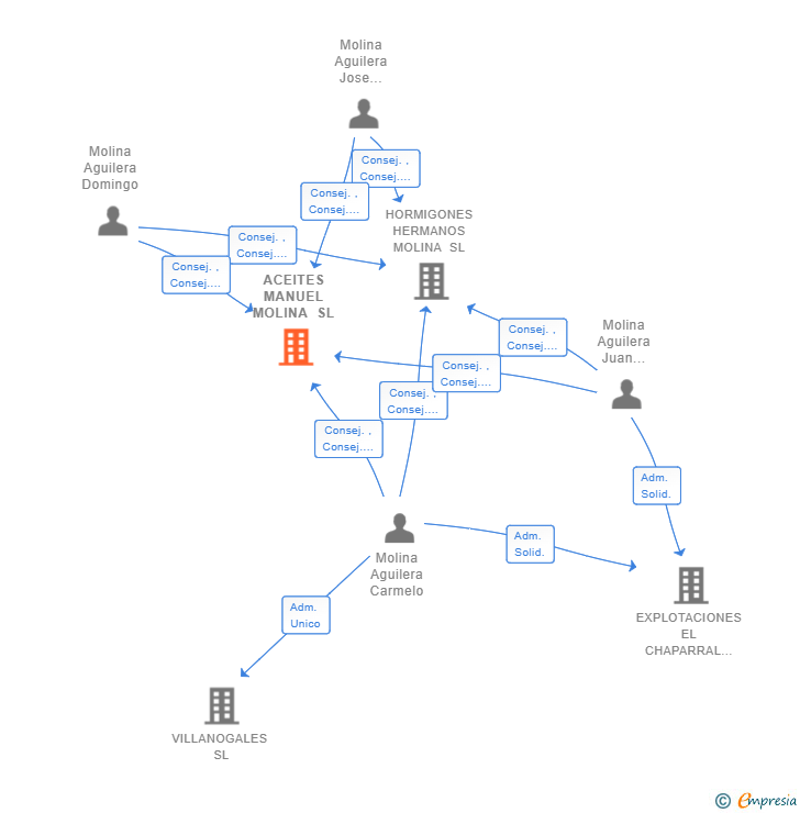 Vinculaciones societarias de ACEITES MANUEL MOLINA SL