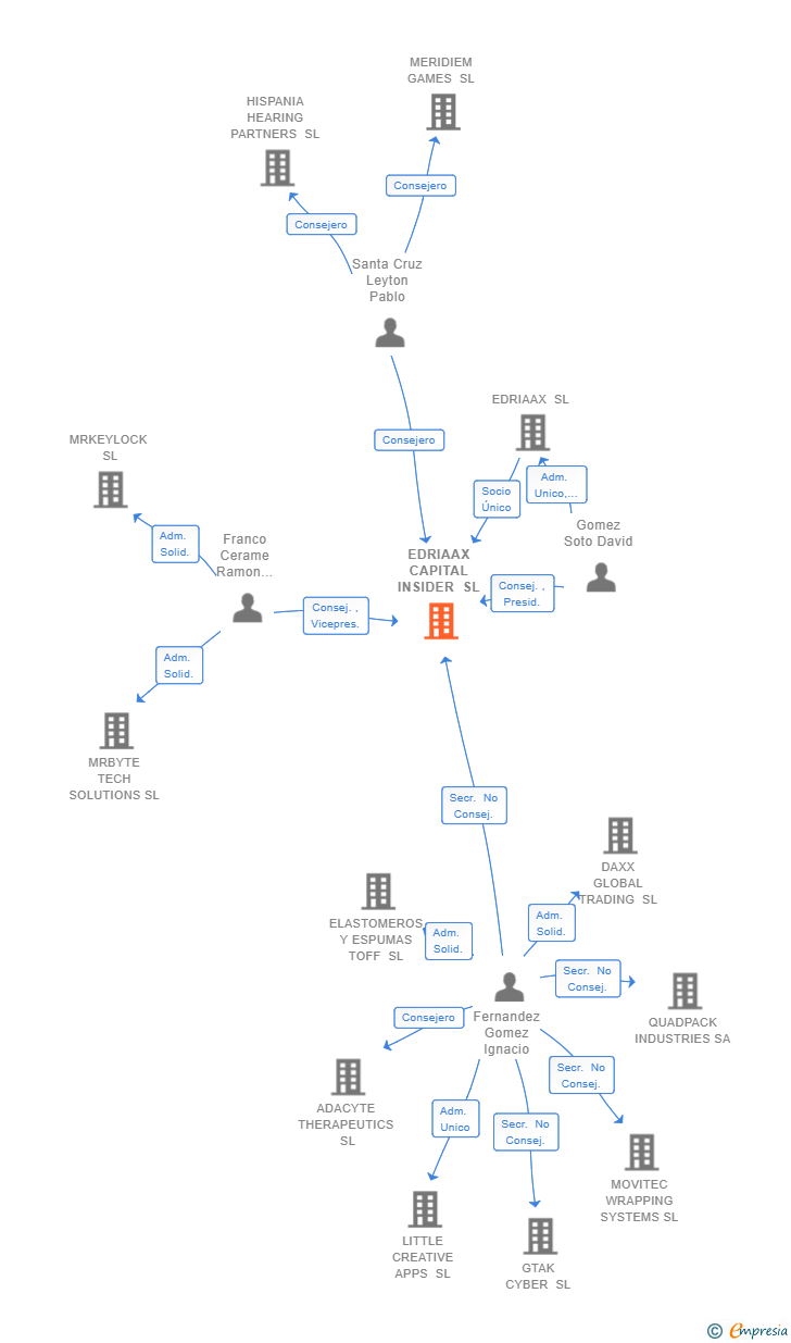 Vinculaciones societarias de EDRIAAX CAPITAL INSIDER SL