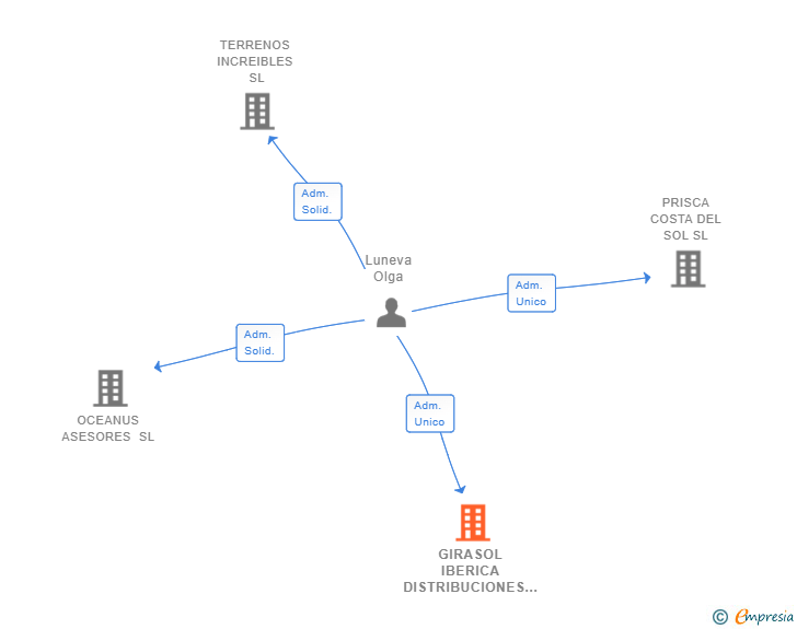 Vinculaciones societarias de GIRASOL IBERICA DISTRIBUCIONES SL