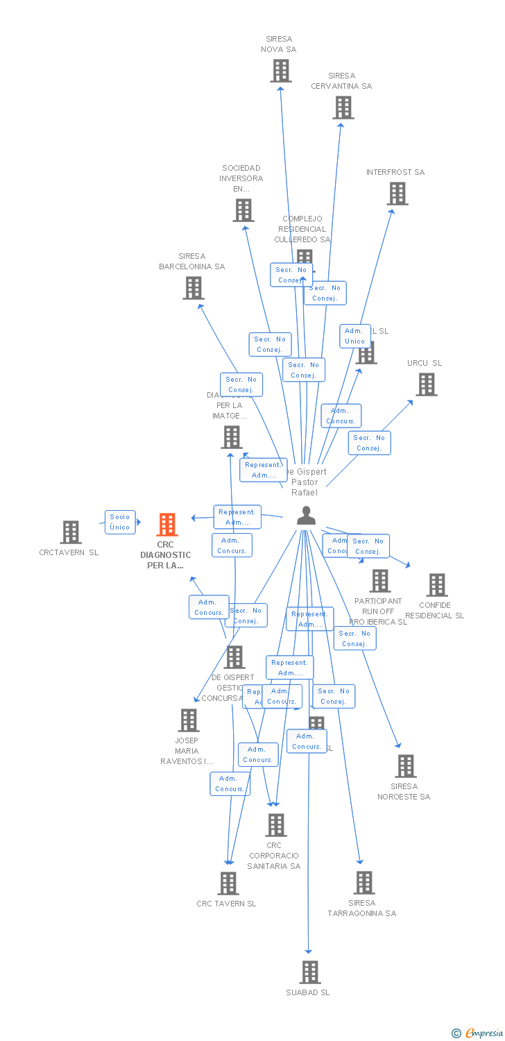 Vinculaciones societarias de CRC DIAGNOSTIC PER LA IMATGE L'HOSPITALET SL