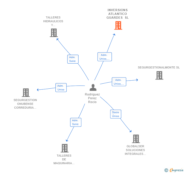 Vinculaciones societarias de INVERSIONS ATLANTICO GUARDES SL