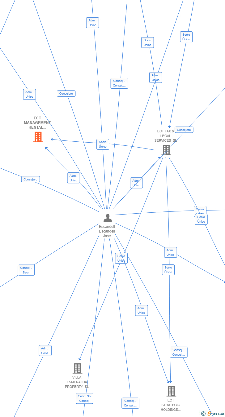 Vinculaciones societarias de ECT MANAGEMENT RENTAL PROPERTIES SL