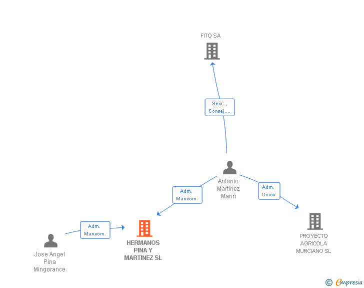Vinculaciones societarias de HERMANOS PINA Y MARTINEZ SL