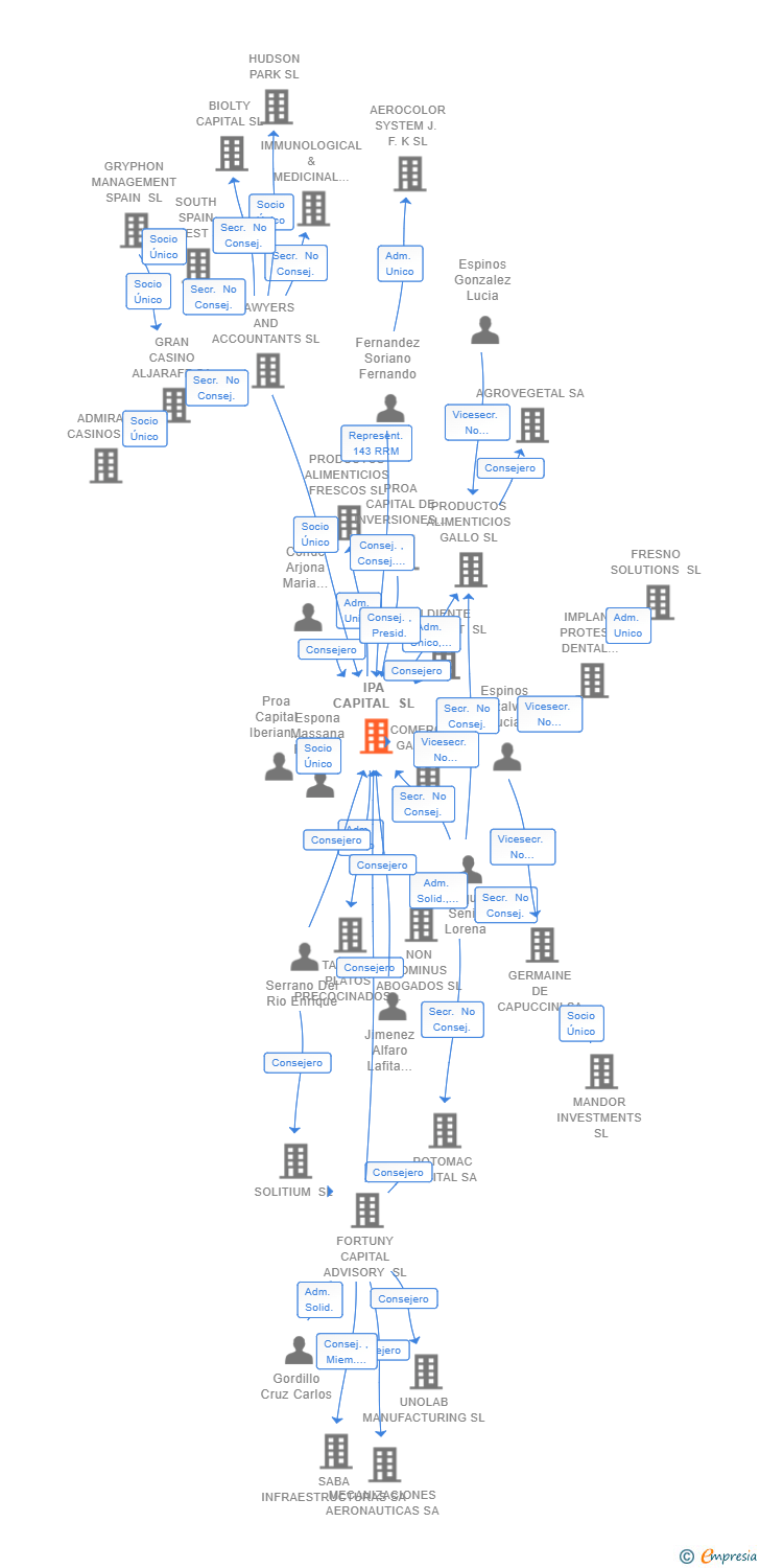 Vinculaciones societarias de IPA CAPITAL SL