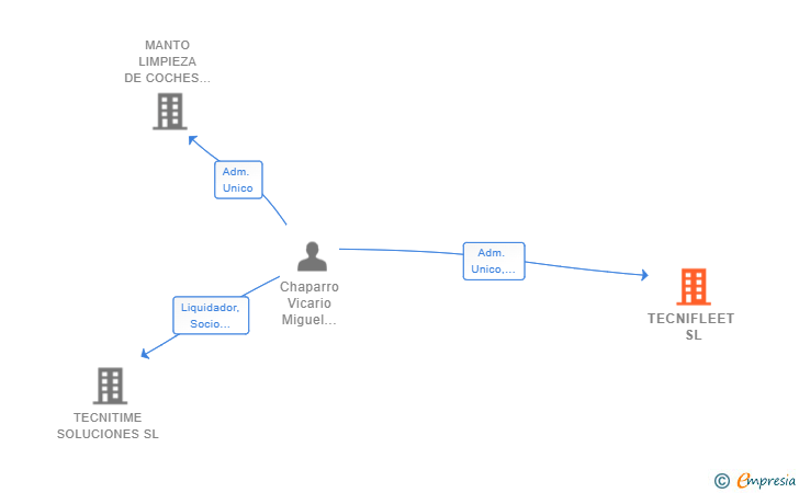 Vinculaciones societarias de TECNIFLEET SL